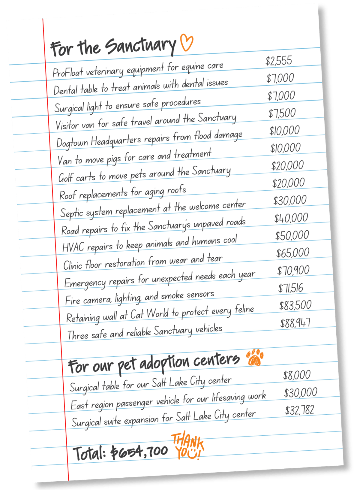 For the Sanctuary: ProFloat veterinary equipment for equine care: $2,555  Dental table to treat animals with dental issues: $7,000  Surgical light to ensure safe procedures: $7,000  Visitor van for safe travel around the Sanctuary: $7,500  Dogtown Headquarters repairs from flood damage: $10,000  Van to move pigs for care and treatment: $10,000  Golf carts to move pets around the Sanctuary: $20,000  Roof replacements for aging roofs: $20,000  Septic system replacement at the welcome center: $30,000  Road repairs to fix the Sanctuary’s unpaved roads: $40,000  HVAC repairs to keep animals and humans cool and comfortable: $50,000  Clinic floor restoration from wear and tear: $65,000   Emergency repairs for unexpected needs each year: $70,900  Fire camera, lighting, and smoke sensors to protect animals from danger: $71,516  Retaining wall at Cat World to ensure that every feline is protected: $83,500  Three Sanctuary vehicles to keep our fleet safe and reliable: $88,947   For our pet adoption centers:  Surgical table for our Salt Lake City pet adoption center: $8,000  East region passenger vehicle to continue lifesaving work on the coast: $30,000  Surgical suite expansion for Salt Lake City pet adoption center: $32,782 TOTAL: $654,700