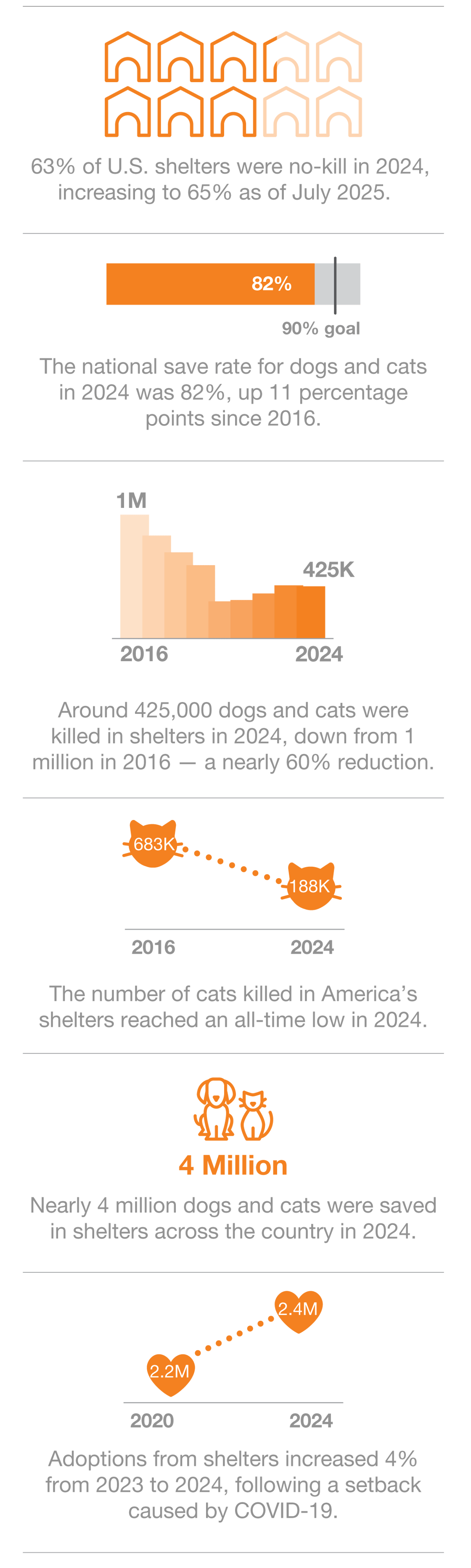 63% of U.S. shelters were no-kill in 2024, increasing to 65% as of July 2025    The national save rate for dogs and cats in 2024 was 82%, up 11 percentage points since 2016.   Around 425,000 cats and dogs were killed in shelters in 2024, down from 1 million in 2016 — a nearly 60% reduction.   The number of cats killed in America's shelters reached an all-time low in 2024.   Nearly 4 million cats and dogs saved in shelters across the country in 2024    Adoptions from shelters increased 4% from 2023 to 2024, following a setback caused by COVID-19.
